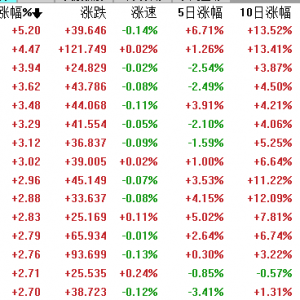 美股：美国加息未超出市场预期，美股成长板块大幅度上涨