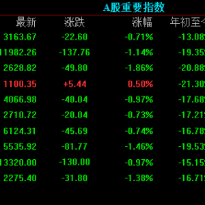 三大指数再次大幅度下挫，中证转债指数收跌0.47%，国内商品期货收盘涨跌不一 ...