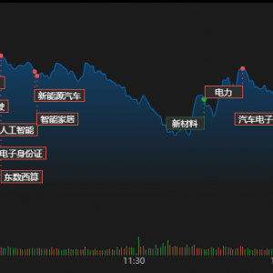 A股：大盘成交量跌破万亿投资者偏向谨慎，低位新基建板块继续收到资金关注 ... ... ...