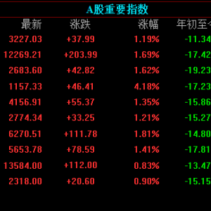 A股收盘：三大指数弱势上攻成交低于万亿，新基建等成长股引领市场 ...