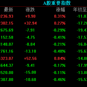 三大指数收盘微涨，中证转债指数收涨0.56%，国内商品期货多数收涨棕榈油涨超6% ... ...