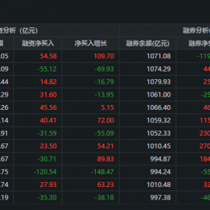 两市融资余额较上一日增加54.58亿