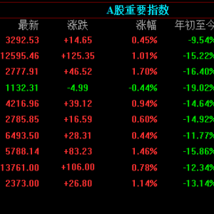 三大指数收盘大涨，中证转债指数收涨0.21%，国内商品期货收盘黑色系跌幅居前 ...