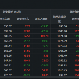 两市融资余额增加26.03亿元
