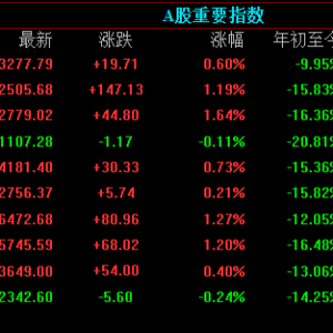 降息推动三大指数收盘大涨，市场出现股期齐涨形势