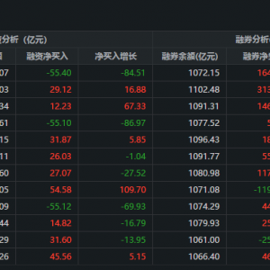两市融资余额减少55.39亿元