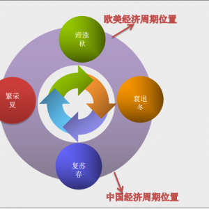 中外政策分化继续加速，国内宽松加速提升A股上行动力，国外继续紧缩大于风险资产空间 ...