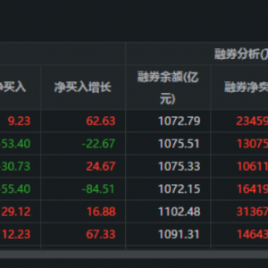 两市融资余额增加9.23亿元