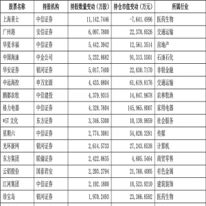 券商“炒股”中银证券自营业务增幅排第一，格力电器的券商持仓市值居首 ...