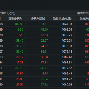 两市融资余额减少102.88亿元