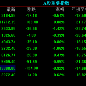 三大指数再次大幅度下挫，中证转债指数收跌0.11%，国内商品期货多数收跌 ... ...