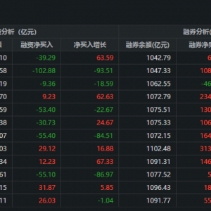 两市融资余额3连降 较上一日减少39.29亿
