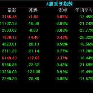 A股三大指数涨跌不一，中证转债指数收涨0.46%，国内期货收盘普遍下跌，有色板块领跌 ...