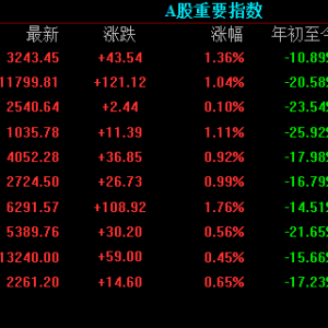 三大指数收盘大涨，中证转债指数收涨0.93%，国内商品期货多数收涨，沪镍涨超5% ...