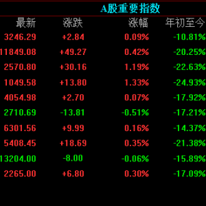 A股三大指数收盘上涨，中证转债指数收涨0.27%，