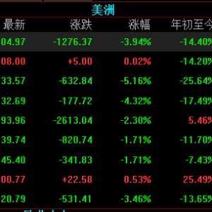 美国8月未季调CPI同比增长8.3%，高于市场预期。美股三大指数大幅收跌 ...