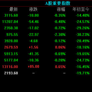 A股三大指数继续下挫，全市场成交收缩至6653亿元