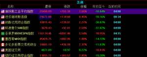 美股三大指数周一大幅度收涨，纳斯达克金龙中国指数收涨0.62%，报6228.96点 ...