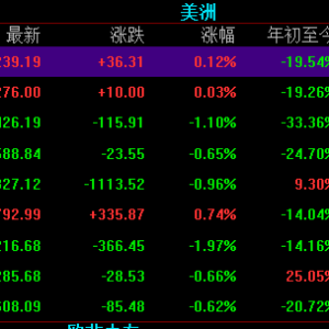 美股三大指数涨跌不一，纳斯达克金龙中国指数收跌3.44%，美农期货跌4% ...