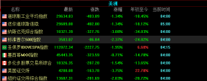 美国三大指数收盘继续大幅度下跌，纳斯达克金龙中国指数收跌3.91% ...