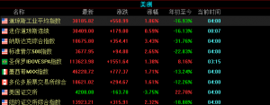 美国三大指数大幅度收涨，纳斯达克金龙中国指数收涨3.32%