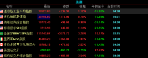 美股三大指数收盘大幅度上行，纳斯达克金龙中国指数收涨0.34% ...