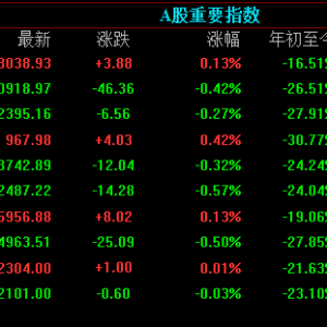 A 股三大周五指数收盘涨跌不一，周内全线下挫