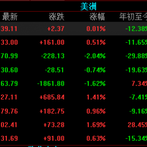 美股三大指数收盘涨跌不一，纳斯达克金龙中国指数收涨7.19%