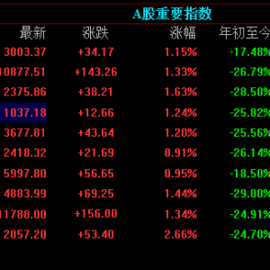A 股三大指数收盘大涨，沪指再次站上3000点