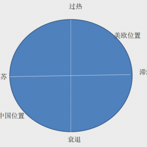 没有周期分析，勿谈趋势判断
