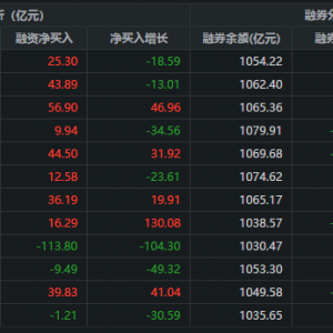 两市融资余额增加25.31亿元