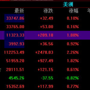 美股三大指数再次大幅度收涨，纳斯达克金龙中国指数收涨6.57% ...