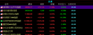 美股三大指数大幅度收涨，纳斯达克中国金龙指数涨9.62%