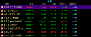 美股三大指数收盘涨跌不一，热门中概股普跌，纳斯达克中国金龙指数跌2.83% ...