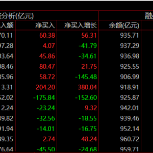 两市融资余额增加60.39亿元