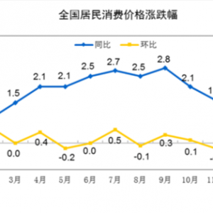 中国1月CPI同比增长2.1%