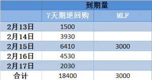 本周逾1.8万亿逆回购到期