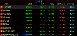 A股三大指数震荡调整，ChatGPT概念股再掀涨停潮