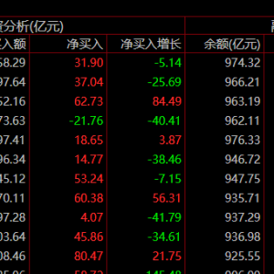 两市融资余额增加31.9亿元