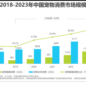 看图 | 2022年中国宠物消费市场规模约3117亿元，未来继续保持增长态势 ...