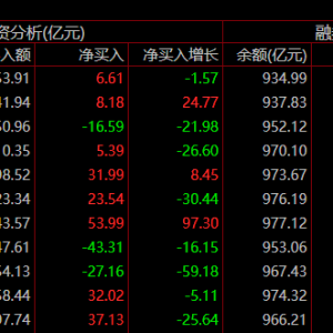 两市融资余额增加6.58亿元