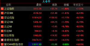 3月1日A股开门红，沪指涨1%突破3310点 大数据板块全线拉升