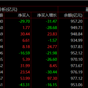两市融资余额减少29.7亿元