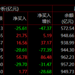 两市融资余额较上一日减少53.50亿