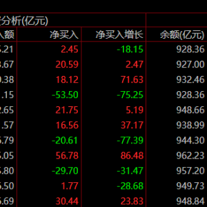 两市融资余额增加2.44亿元