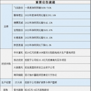 3月30日操盘必读：AIGC相关领域持续成为机构关注重点