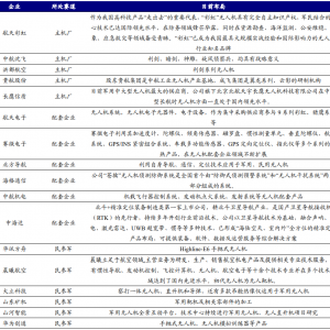 中国军用无人机上市公司有哪些？龙头一览2022