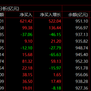 两市融资余额增加14.83亿元