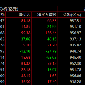 两市融资余额增加81.10亿元，两融余额占流通市场比例站上2.4% ...