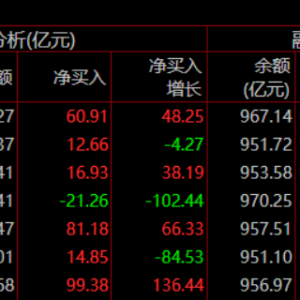 两市融资余额增加60.91亿元
